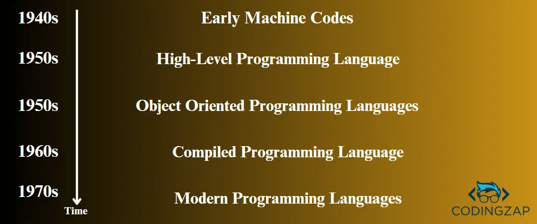 History of Programming Languages