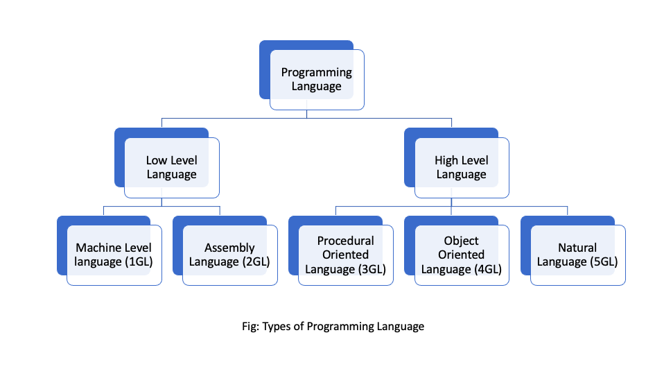 Diagram showing different types of programming languages